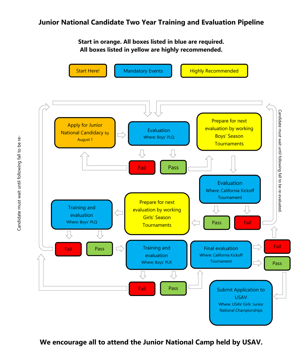Referee Certification Flowchart